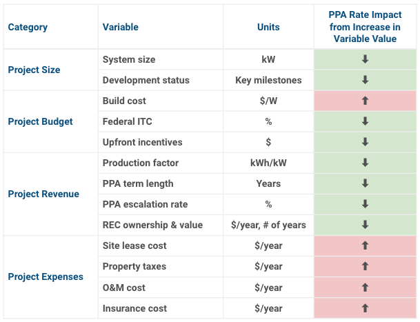 PPA rate impact by variable category