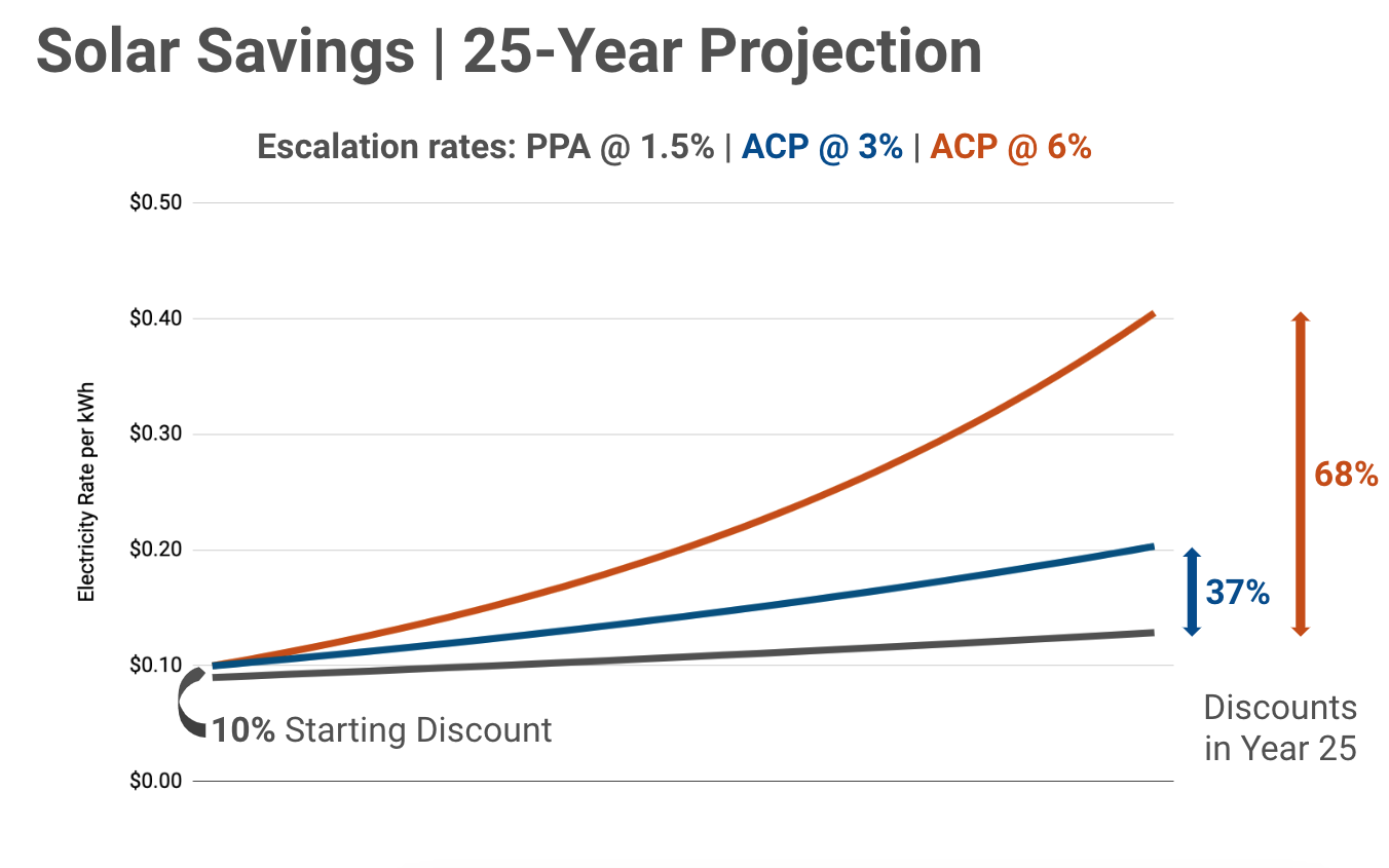 Solar savings 25-year projection: PPA vs ACP at 3% and 6% escalation